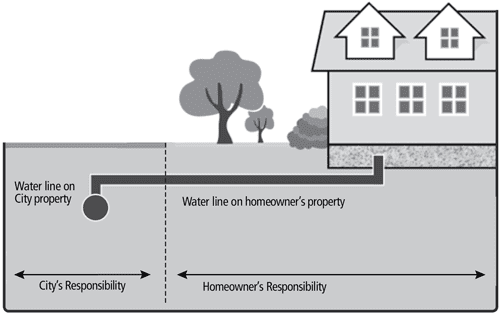 illustration showing lines on homeowner vs city